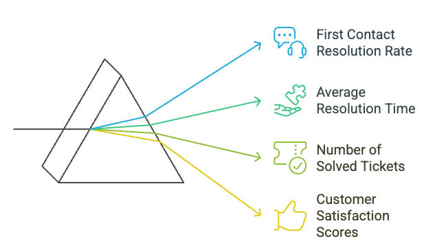 Measure customer support success.png